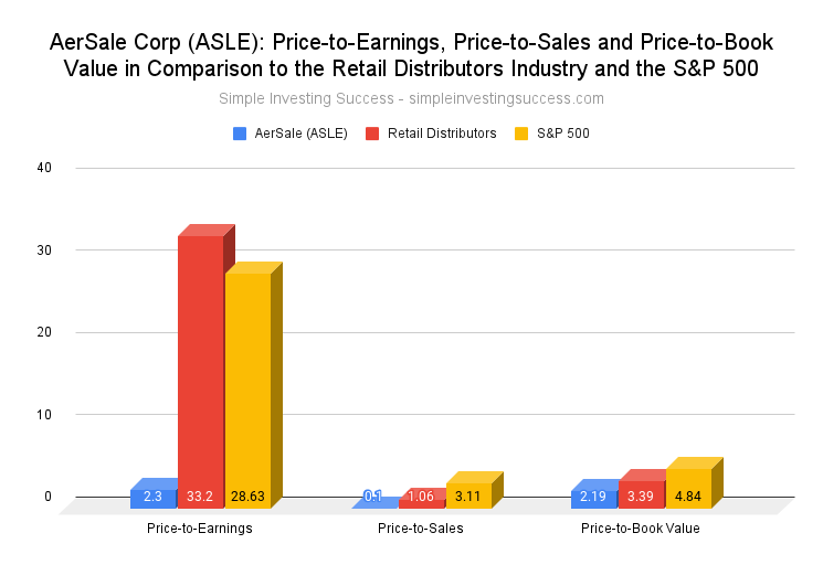 AerSale Corp (ASLE stock)_ Price-to-Earnings, Price-to-Sales and Price-to-Book Value in Comparison to the Retail Distributors Industry and the S&P 500