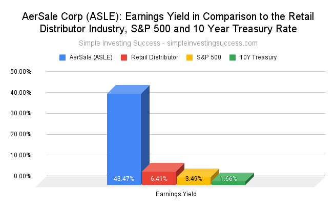 AerSale Corp (ASLE stock)_ Earnings Yield in Comparison to the Retail Distributor Industry, S&P 500 and 10 Year Treasury Rate