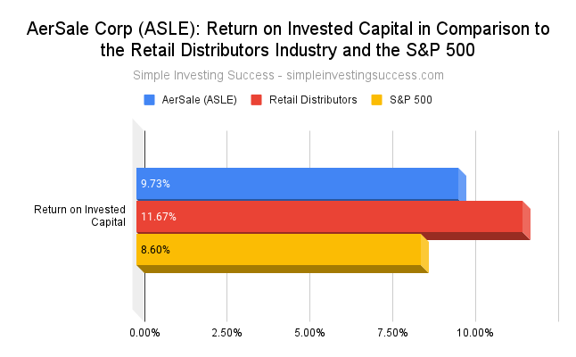 AerSale Corp (ASLE)_ Return on Invested Capital in Comparison to the Retail Distributors Industry and the S&P 500