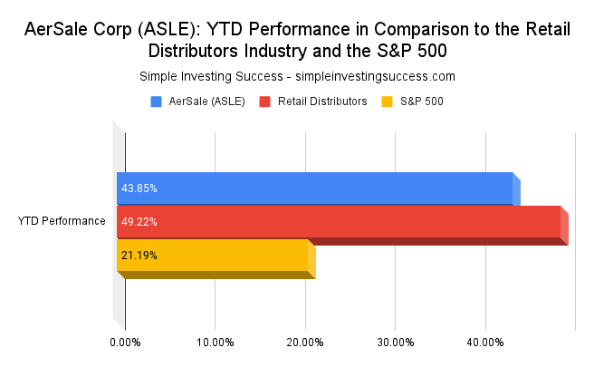 AerSale Corp (ASLE)_ YTD Performance in Comparison to the Retail Distributors Industry and the S&P 500