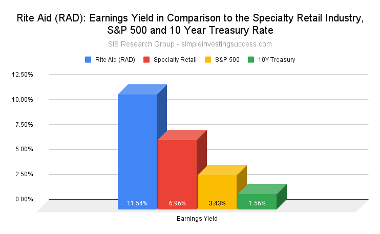 Rite Aid (RAD stock)_ Earnings Yield in Comparison to the Specialty Retail Industry, S&P 500 and 10 Year Treasury Rate