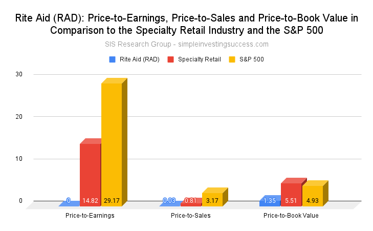 Rite Aid (RAD stock)_ Price-to-Earnings, Price-to-Sales and Price-to-Book Value in Comparison to the Specialty Retail Industry and the S&P 500