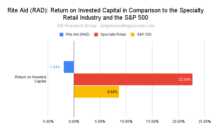 Rite Aid (RAD)_ Return on Invested Capital in Comparison to the Specialty Retail Industry and the S&P 500
