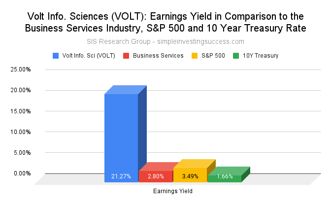 Volt Info. Sciences (VOLT stock)_ Earnings Yield in Comparison to the Business Services Industry, S&P 500 and 10 Year Treasury Rate