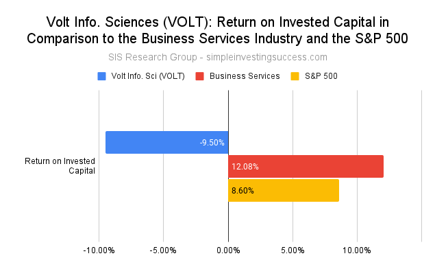 Volt Info. Sciences (VOLT stock)_ Return on Invested Capital in Comparison to the Business Services Industry and the S&P 500