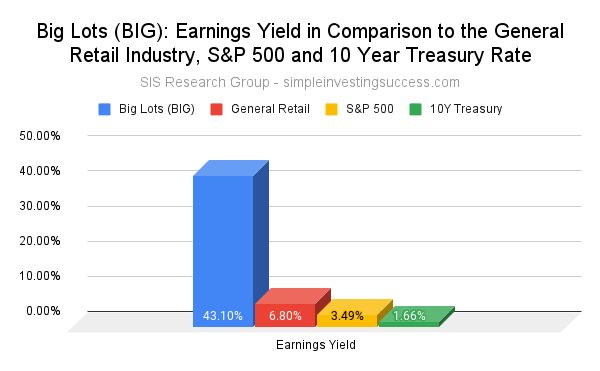 Big Lots (BIG stock)_ Earnings Yield in Comparison to the General Retail Industry, S&P 500 and 10 Year Treasury Rate