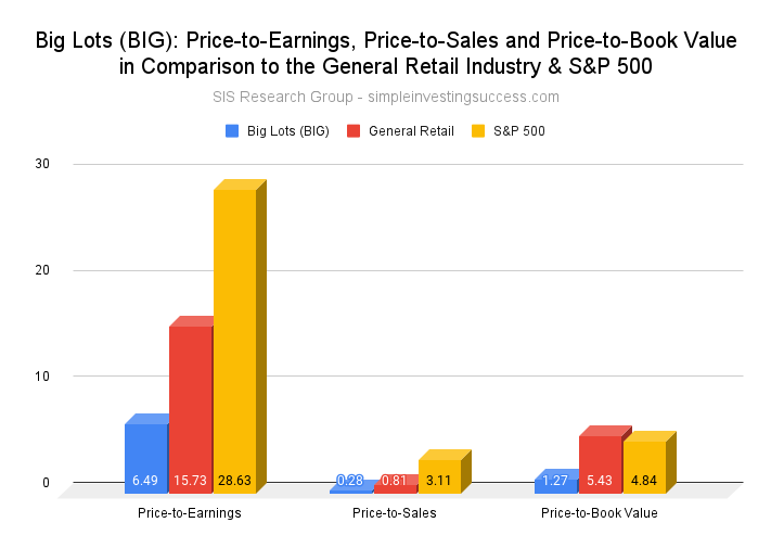 Big Lots (BIG stock)_ Price-to-Earnings, Price-to-Sales and Price-to-Book Value in Comparison to the General Retail Industry & S&P 500 (1)