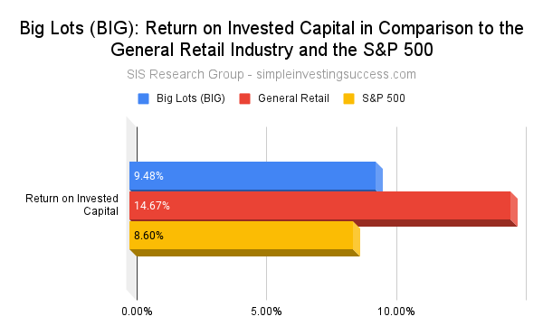 Big Lots (BIG)_ Return on Invested Capital in Comparison to the General Retail Industry and the S&P 500
