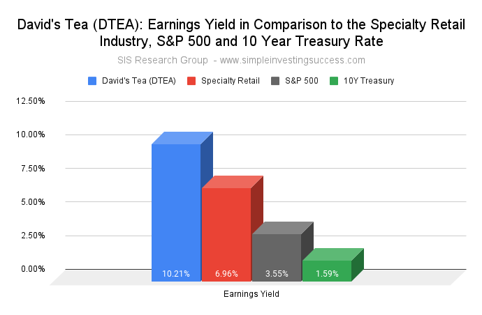 David's Tea (DTEA)_ Earnings Yield in Comparison to the Specialty Retail Industry, S&P 500 and 10 Year Treasury Rate (1)