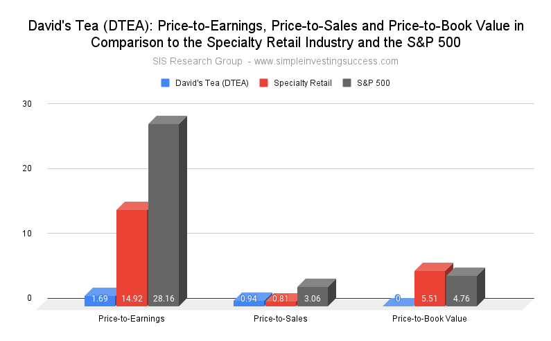 David's Tea (DTEA)_ Price-to-Earnings, Price-to-Sales and Price-to-Book Value in Comparison to the Specialty Retail Industry and the S&P 500