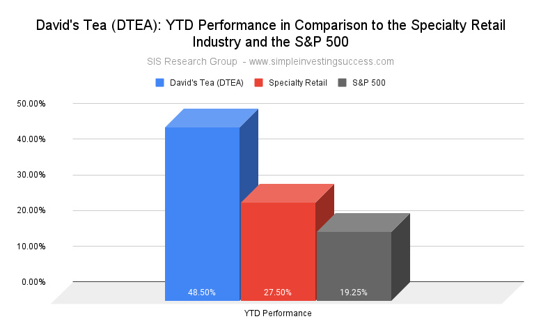 David's Tea (DTEA)_ YTD Performance in Comparison to the Specialty Retail Industry and the S&P 500