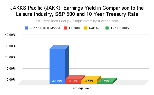 JAKK Pacific (JAKK stock)_ Earnings Yield in Comparison to the Leisure Industry, S&P 500 and 10 Year Treasury Rate
