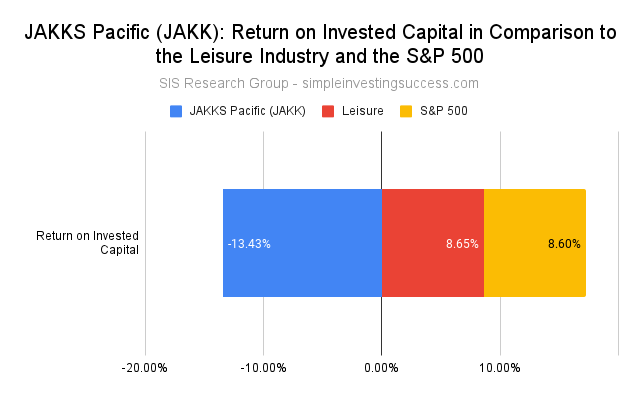 JAKKS Pacific (JAKK stock)_ Return on Invested Capital in Comparison to the Leisure Industry and the S&P 500