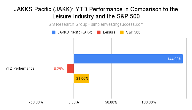 JAKKS Pacific (JAKK stock)_ YTD Performance in Comparison to the Leisure Industry and the S&P 500