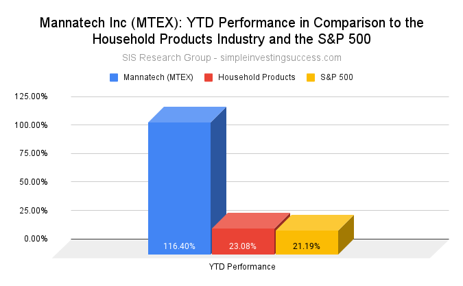 Mannatech Inc (MTEX)_ YTD Performance in Comparison to the Household Products Industry and the S&P 500