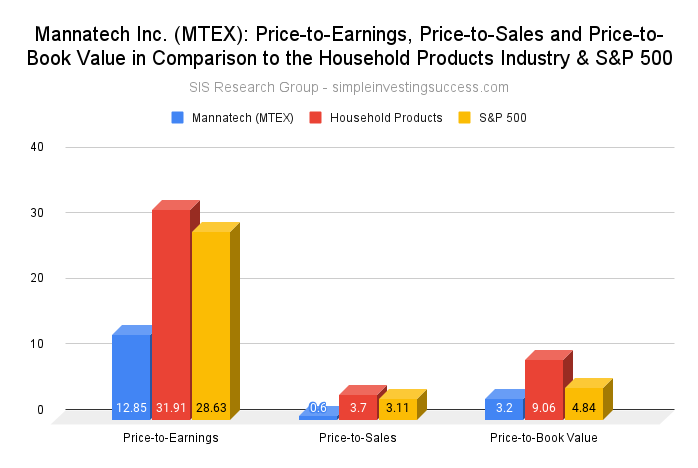 Mannatech Inc. (MTEX)_ Price-to-Earnings, Price-to-Sales and Price-to-Book Value in Comparison to the Household Products Industry & S&P 500