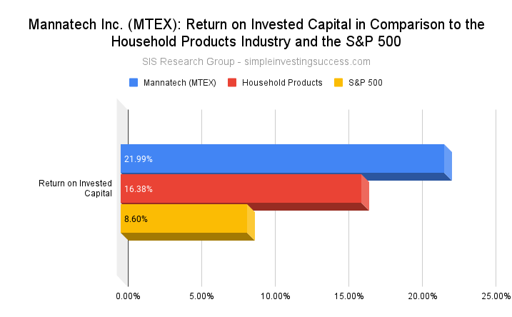 Mannatech Inc. (MTEX)_ Return on Invested Capital in Comparison to the Household Products Industry and the S&P 500