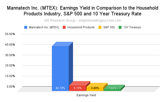 Mannatech Inc. (MTEX stock)_ Earnings Yield in Comparison to the Household Products Industry, S&P 500 and 10 Year Treasury Rate