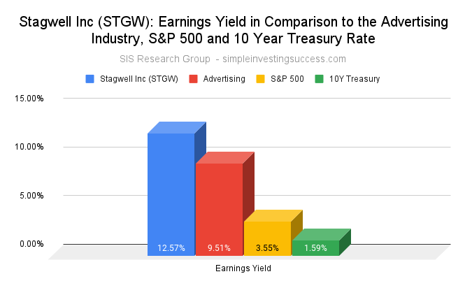 Stagwell Inc (STGW stock)_ Earnings Yield in Comparison to the Advertising Industry, S&P 500 and 10 Year Treasury Rate