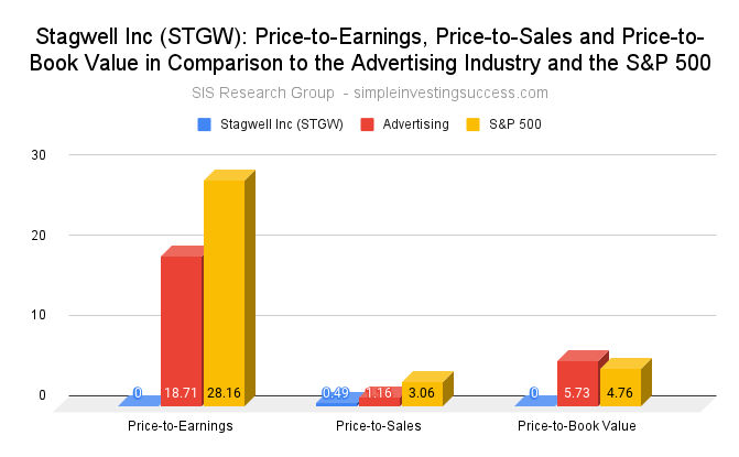 Stagwell Inc (STGW stock)_ Price-to-Earnings, Price-to-Sales and Price-to-Book Value in Comparison to the Advertising Industry and the S&P 500