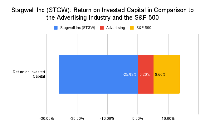 Stagwell Inc (STGW stock)_ Return on Invested Capital in Comparison to the Advertising Industry and the S&P 500