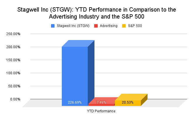 Stagwell Inc (STGW stock)_ YTD Performance in Comparison to the Advertising Industry and the S&P 500