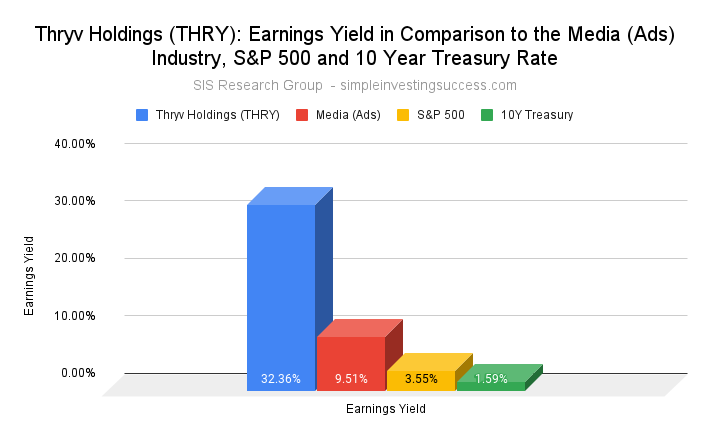 Thryv Holdings (thry stock)_ earnings yield in Comparison to the Specialty Retail Industry and the S&P 500 and 10 year treasury bond (1)