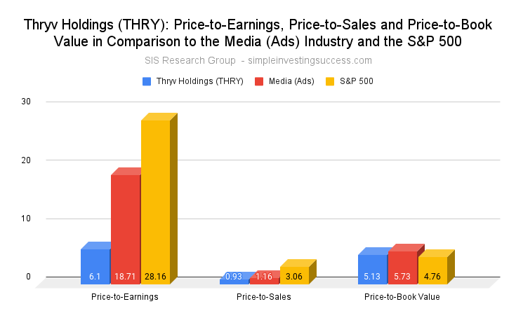 Thryv Holdings (THRY stock)_ Price-to-Earnings, Price-to-Sales and Price-to-Book Value in Comparison to the Media (Ads) Industry and the S&P 500