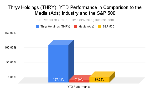 Thryv Holdings (THRY stock)_ YTD Performance in Comparison to the Media (Ads) Industry and the S&P 500