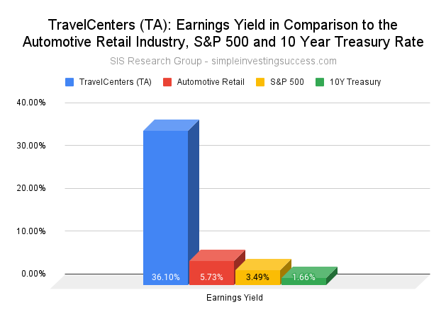 TravelCenters (TA stock)_ Earnings Yield in Comparison to the Automotive Retail Industry, S&P 500 and 10 Year Treasury Rate