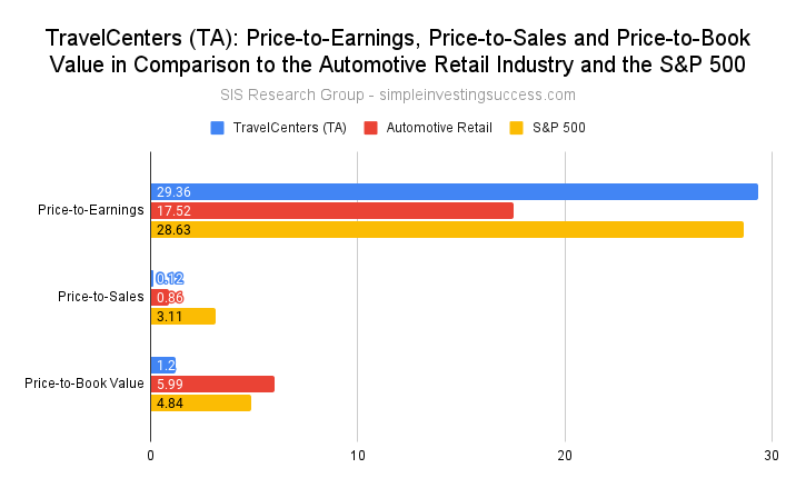 TravelCenters (TA)_ Price-to-Earnings, Price-to-Sales and Price-to-Book Value in Comparison to the Automotive Retail Industry and the S&P 500
