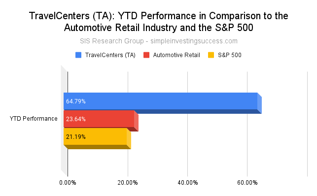 TravelCenters (TA)_ YTD Performance in Comparison to the Automotive Retail Industry and the S&P 500