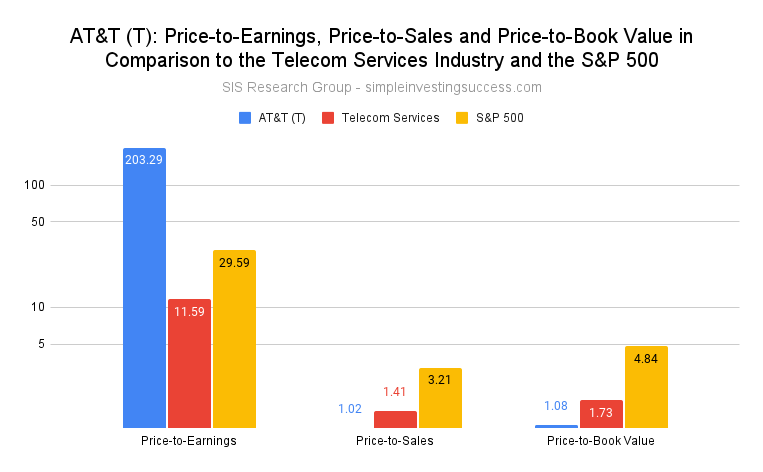 AT&T (T stock)_ Price-to-Earnings, Price-to-Sales and Price-to-Book Value in Comparison to the Telecom Services Industry and the S&P 500