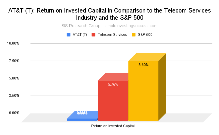 AT&T (T stock)_ Return on Invested Capital in Comparison to the Telecom Services Industry and the S&P 500