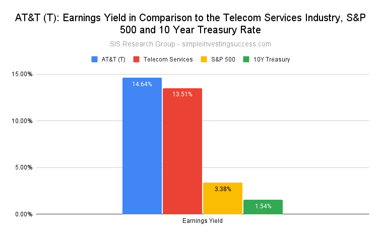 AT&T (T)_ Earnings Yield in Comparison to the Telecom Services Industry, S&P 500 and 10 Year Treasury Rate