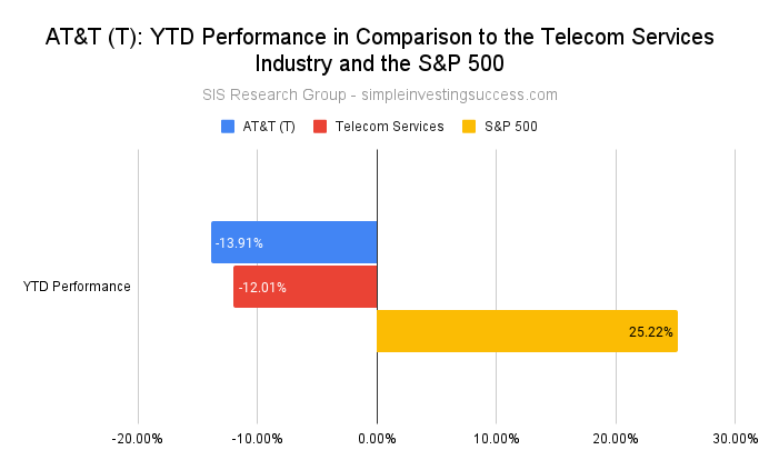 AT&T (T)_ YTD Performance in Comparison to the Telecom Services Industry and the S&P 500