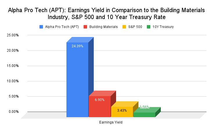 Alpha Pro Tech (APT stock)_ Earnings Yield in Comparison to the Building Materials Industry, S&P 500 and 10 Year Treasury Rate