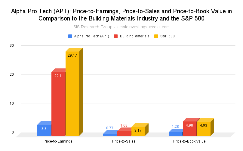 Alpha Pro Tech (APT stock)_ Price-to-Earnings, Price-to-Sales and Price-to-Book Value in Comparison to the Building Materials Industry and the S&P 500