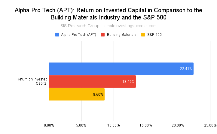 Alpha Pro Tech (APT stock)_ Return on Invested Capital in Comparison to the Building Materials Industry and the S&P 500 (2)