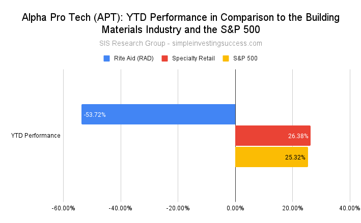 Alpha Pro Tech (APT)_ YTD Performance in Comparison to the Building Materials Industry and the S&P 500