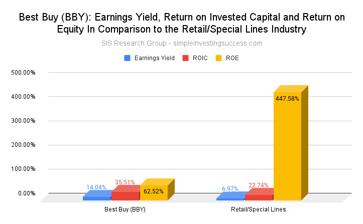 Best Buy (BBY stock)_ Earnings Yield, Return on Invested Capital and Return on Equity In Comparison to the Retail_Special Lines Industry