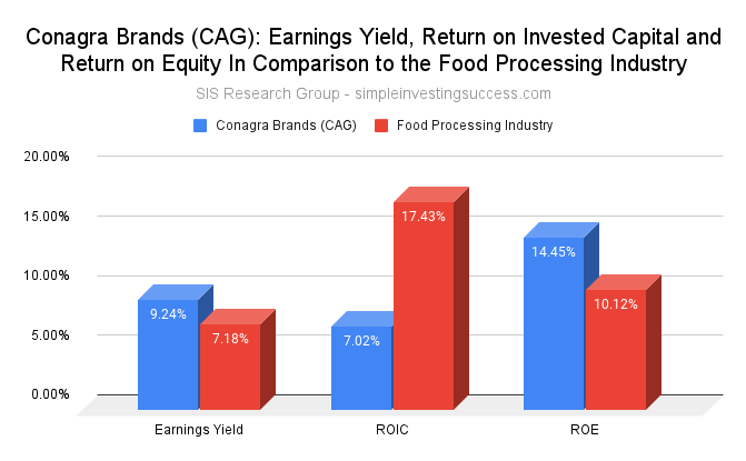 Conagra Brands (CAG stock)_ Earnings Yield, Return on Invested Capital and Return on Equity In Comparison to the Food Processing Industry