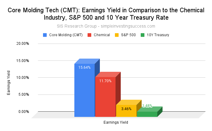 Core Molding Tech (CMT stock)_ Earnings Yield in Comparison to the Chemical Industry, S&P 500 and 10 Year Treasury Rate