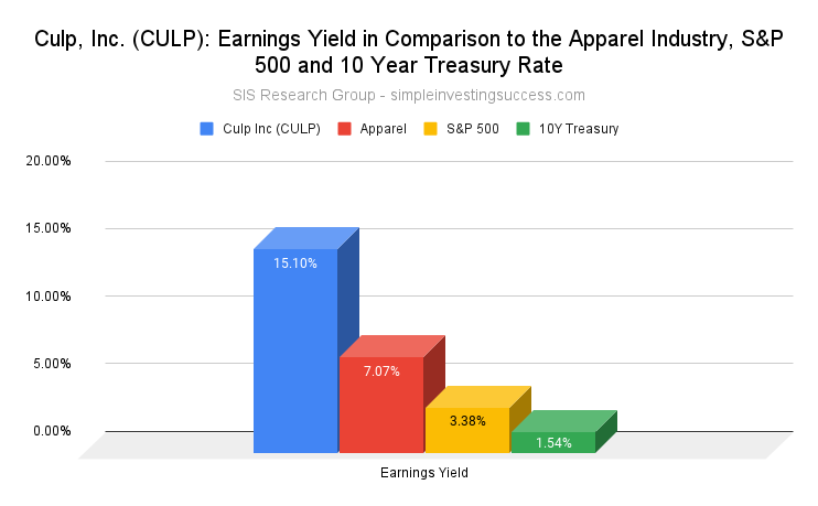 Culp, Inc. (CULP)_ Earnings Yield in Comparison to the Apparel Industry, S&P 500 and 10 Year Treasury Rate (1)