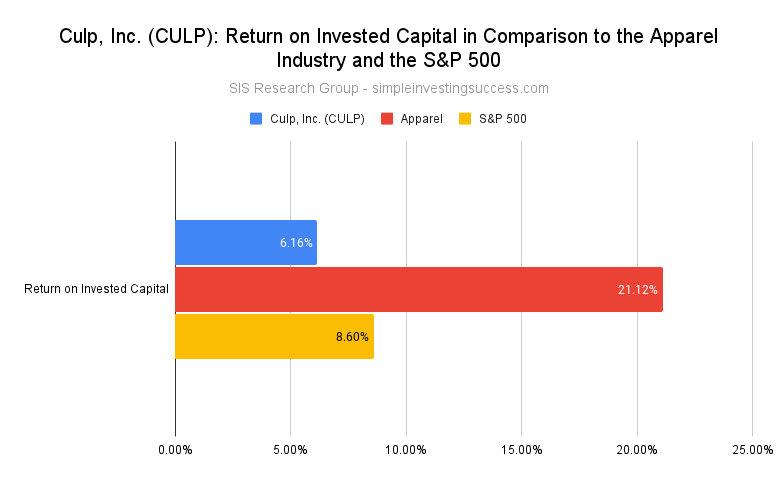 Culp, Inc. (CULP)_ Return on Invested Capital in Comparison to the Apparel Industry and the S&P 500