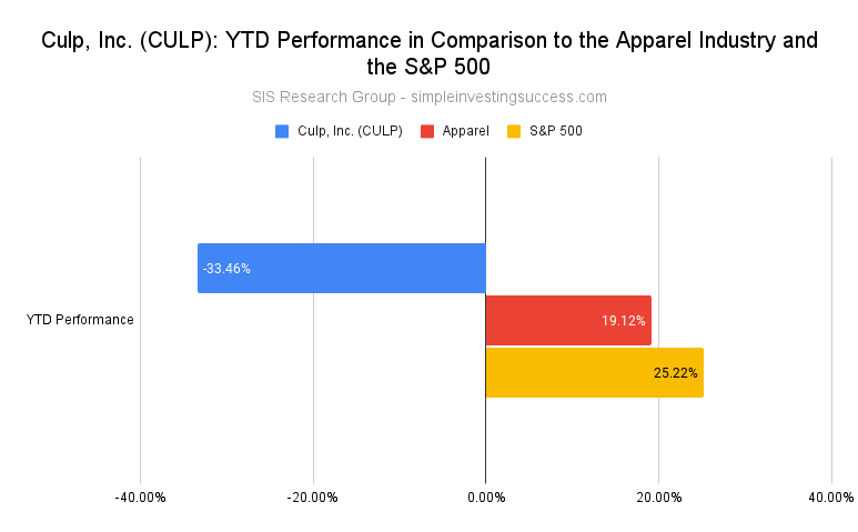 Culp, Inc. (CULP)_ YTD Performance in Comparison to the Apparel Industry and the S&P 500