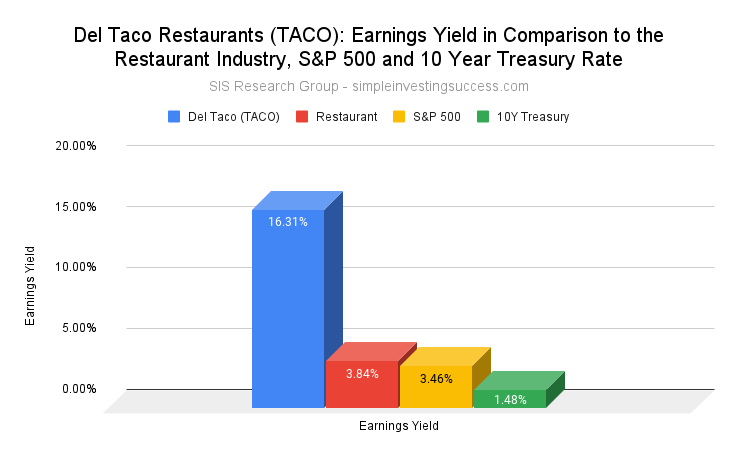 Del Taco Restaurants (TACO stock)_ Earnings Yield in Comparison to the Restaurant Industry, S&P 500 and 10 Year Treasury Rate