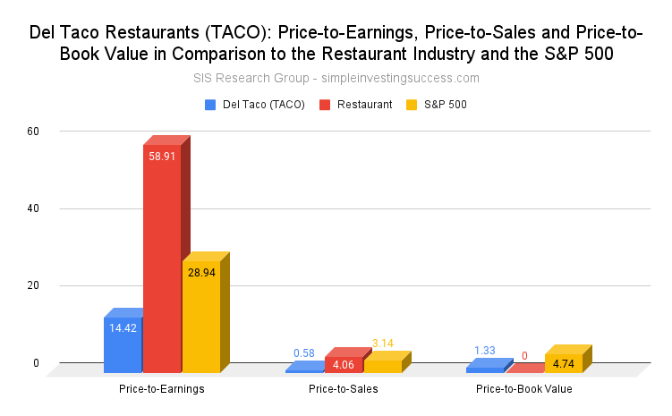 Del Taco Restaurants (TACO stock)_ Price-to-Earnings, Price-to-Sales and Price-to-Book Value in Comparison to the Restaurant Industry and the S&P 500