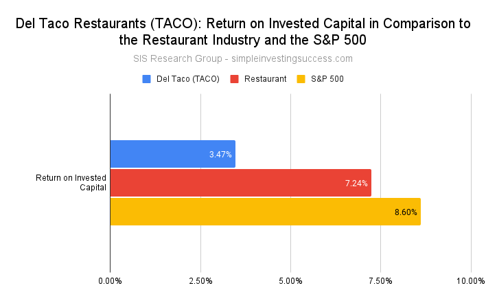 Del Taco Restaurants (TACO)_ Return on Invested Capital in Comparison to the Restaurant Industry and the S&P 500