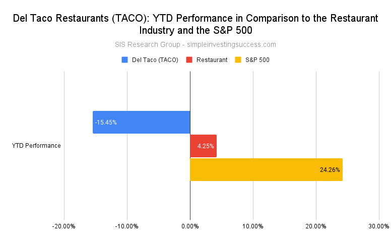 Del Taco Restaurants (TACO)_ YTD Performance in Comparison to the Restaurant Industry and the S&P 500